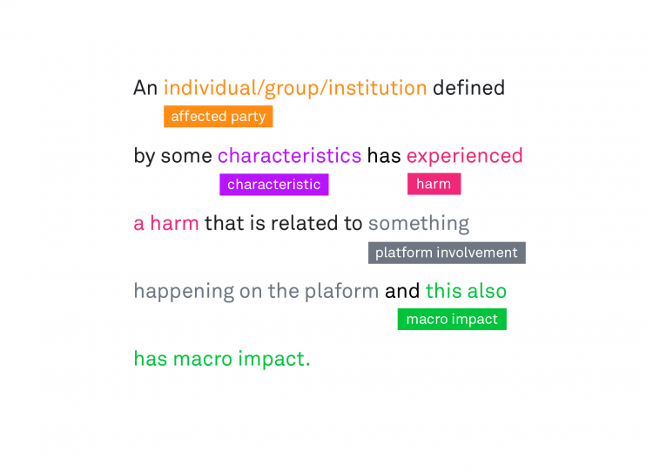 An individual/group/institution defined by some characteristics has experienced a harm that is related to something happening on the platform and this also has macro impact.