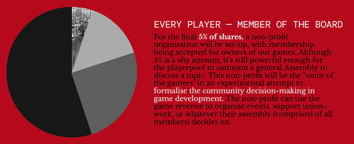 Pie chart: 5% of Summer Eternal to be owned by Players.