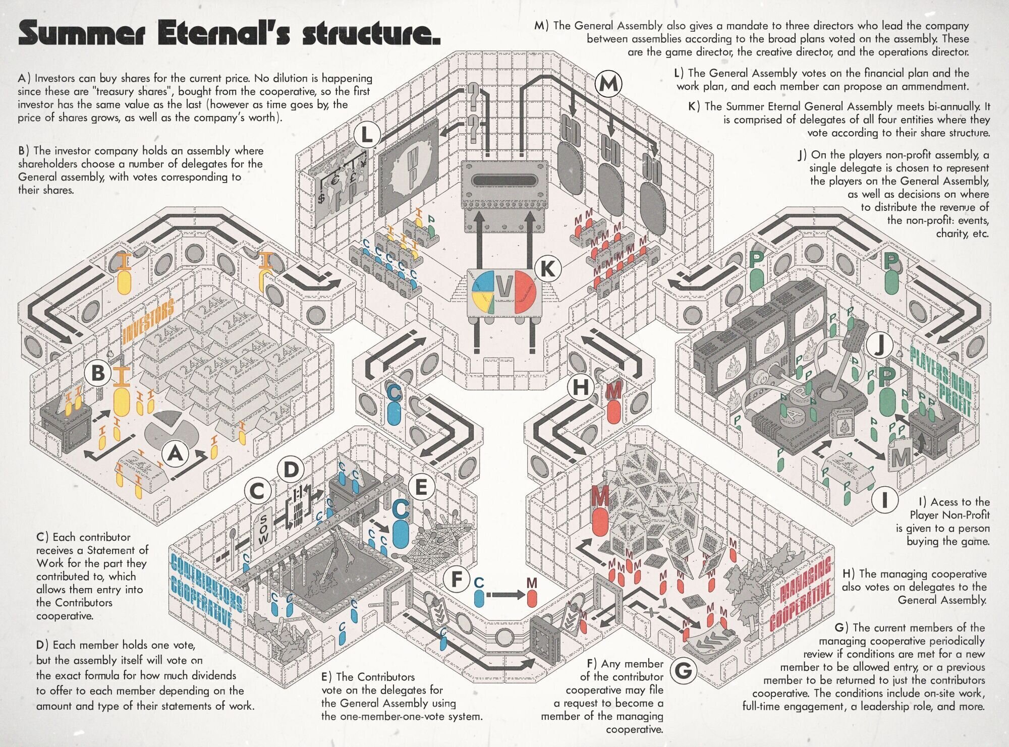 Summer Eternal early structure infographic by Lur Noise.