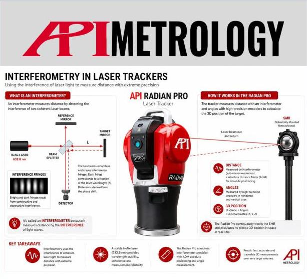 API Metrology